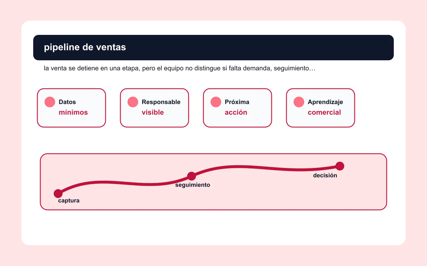 Pipeline de ventas con cuellos de botella por etapa Dashboard de pipeline de ventas con etapas, demoras, conversión y responsables saturados