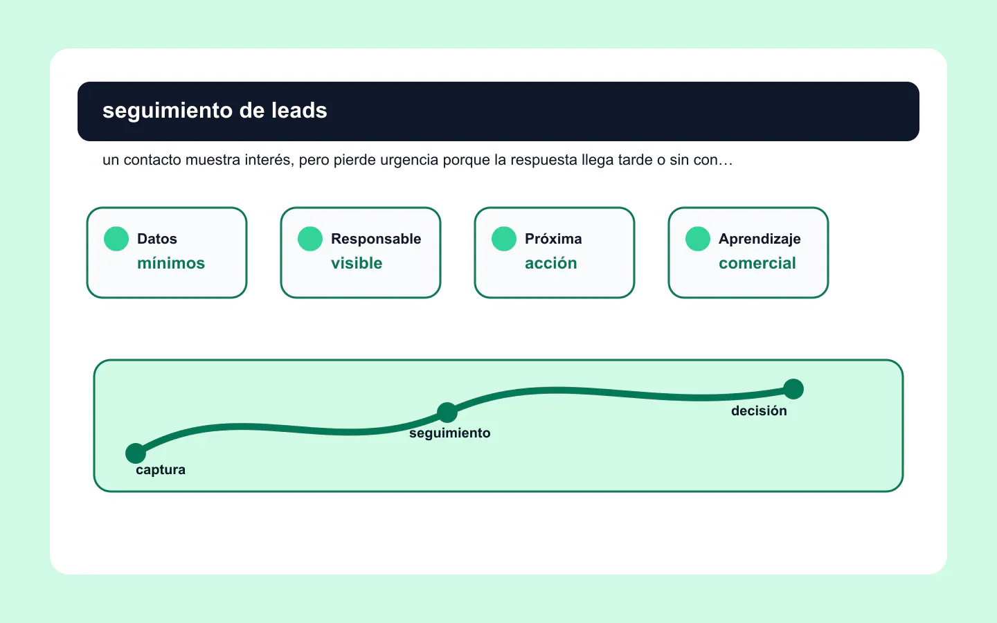 Seguimiento de leads con prioridad y respuesta contextual Panel de seguimiento de leads con origen, urgencia, prioridad y tareas comerciales