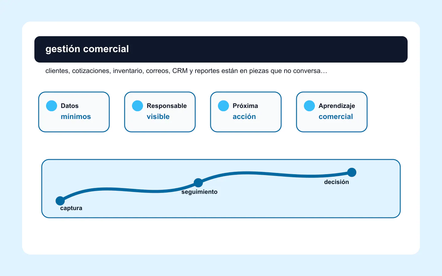 Gestión comercial conectada entre procesos, datos y herramientas Mapa de gestión comercial con CRM, cotizaciones, inventario, reportes y seguimiento conectados