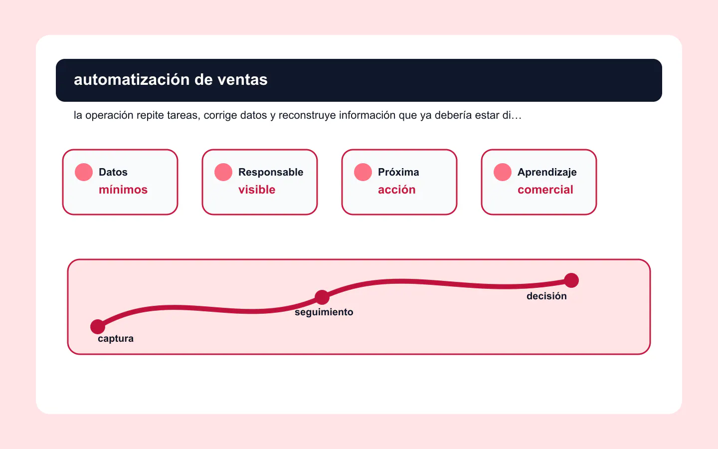 Panel de automatización de ventas con tareas repetibles, alertas y reducción de retrabajo