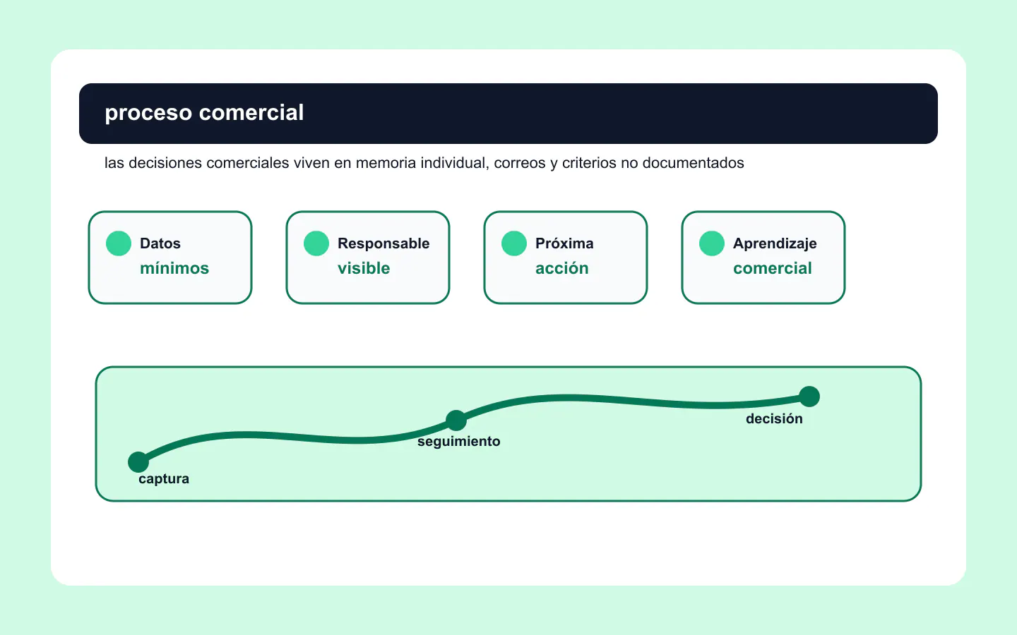 Proceso comercial con reglas visibles y continuidad operativa Equipo revisando proceso comercial, reglas de traspaso y continuidad de cuentas