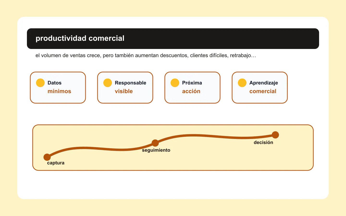Dashboard de productividad comercial con margen, conversión, ciclo de venta y calidad de clientes