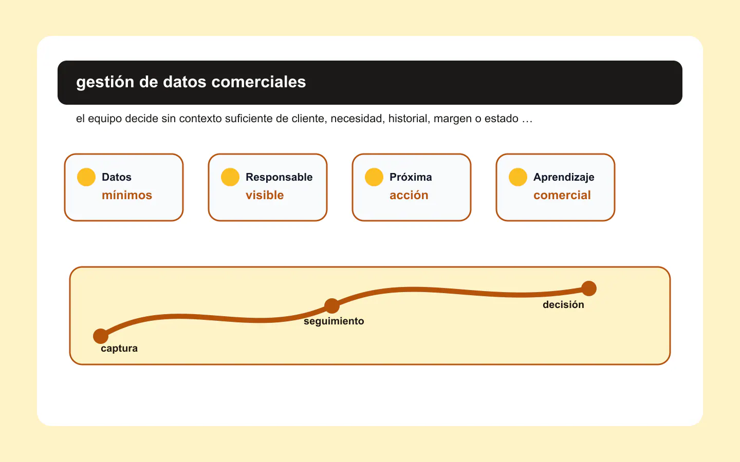 Gestión de datos comerciales con información confiable Dashboard de gestión de datos comerciales con calidad, consistencia y señales de venta